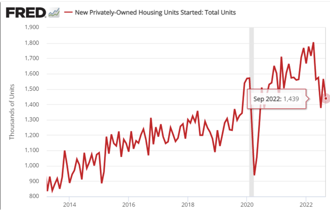 New U.S. Privately-Owned Hosing Units