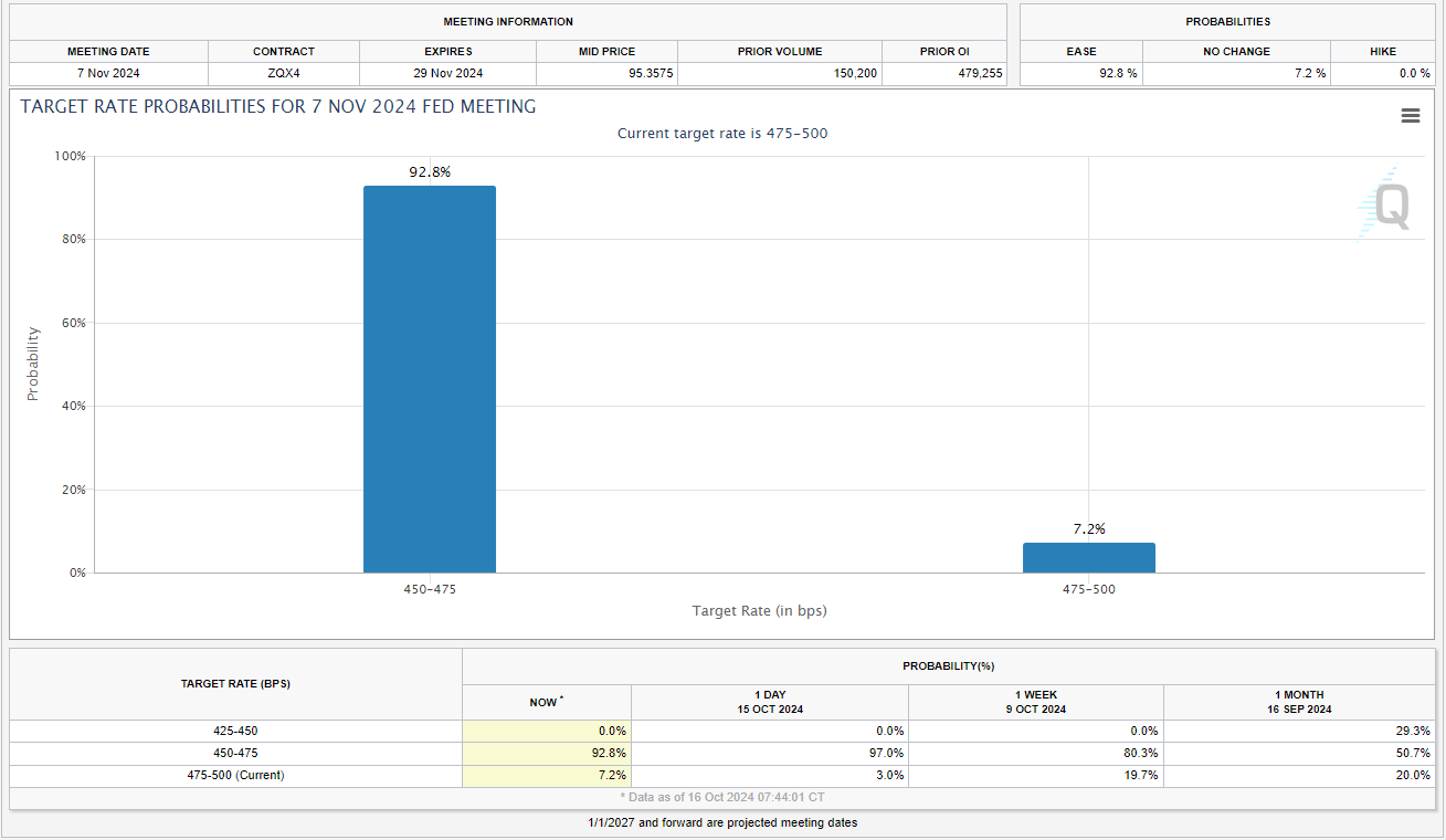 Fed Reserve Rate Cut Probabilities