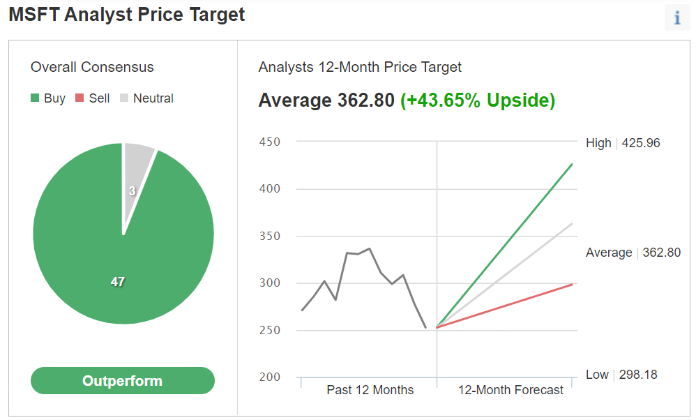 （MSFT一致預期來自Investing.com）