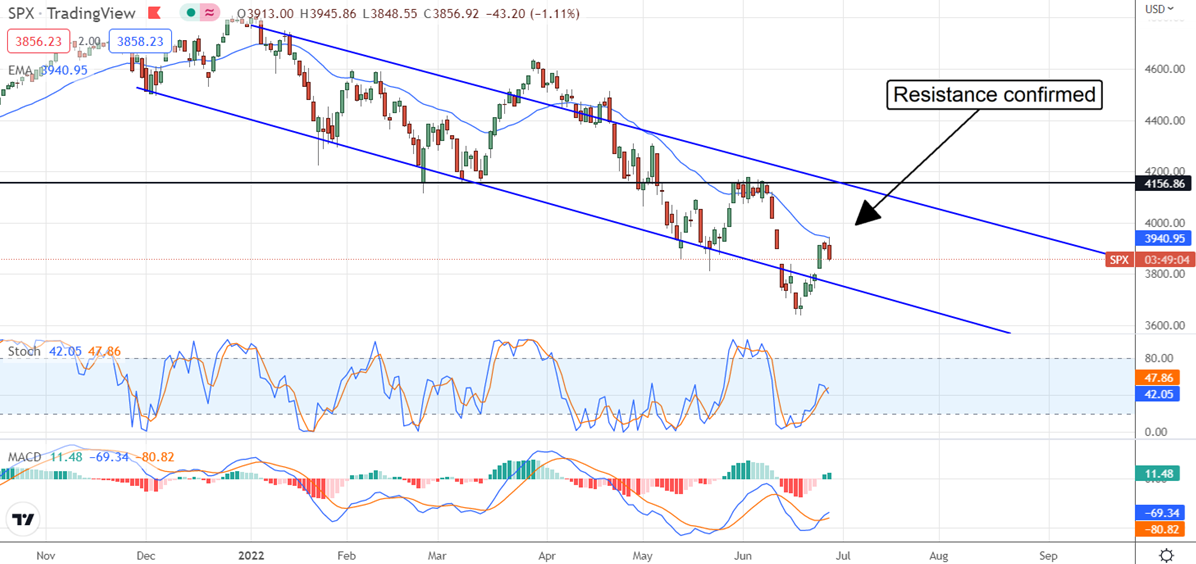 SPX Chart.