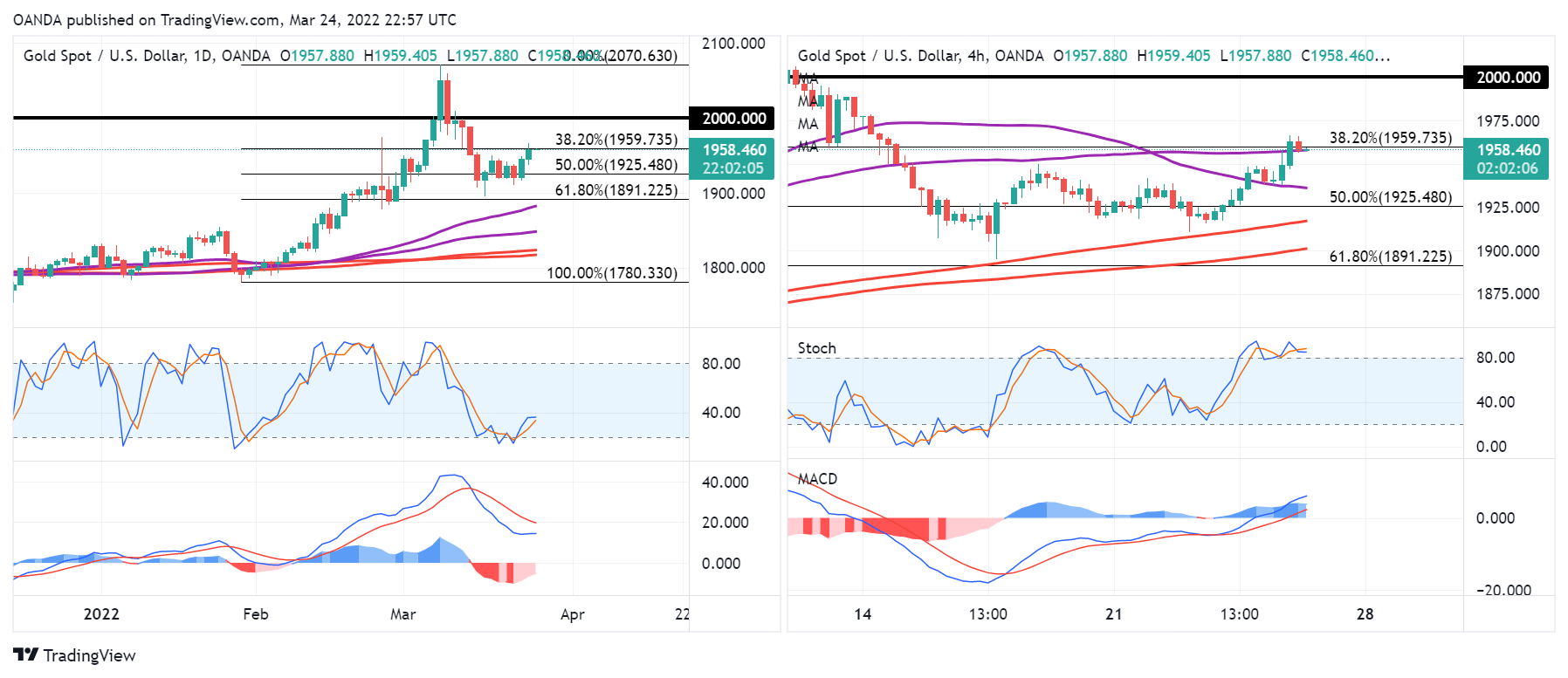 XAU/USD Daily & 4-Hr Chart