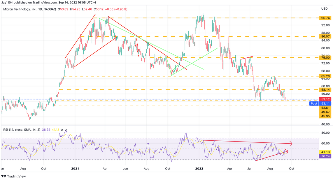 Micron Inc Daily Chart