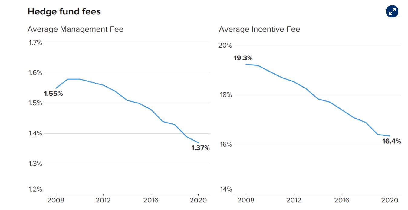 Hedge Fund Fees Overtime