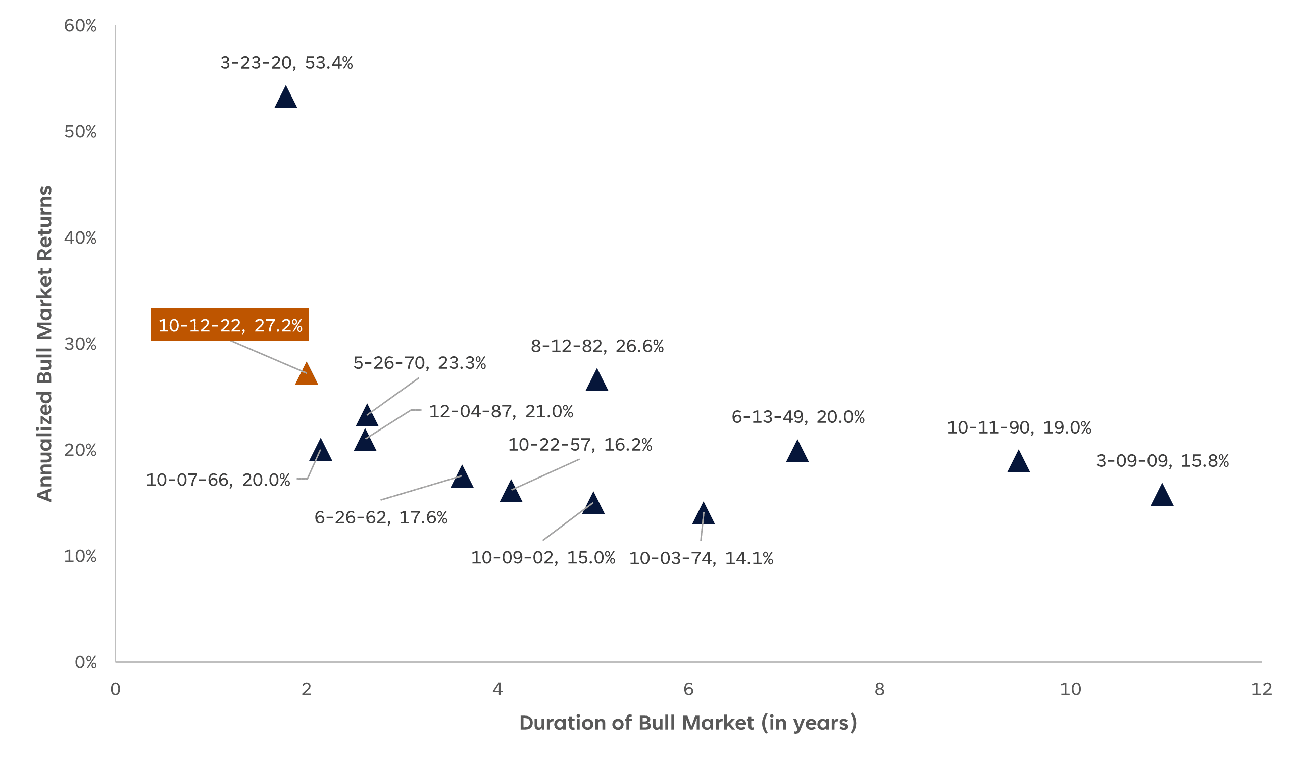 Annualized Returns vs. Duration