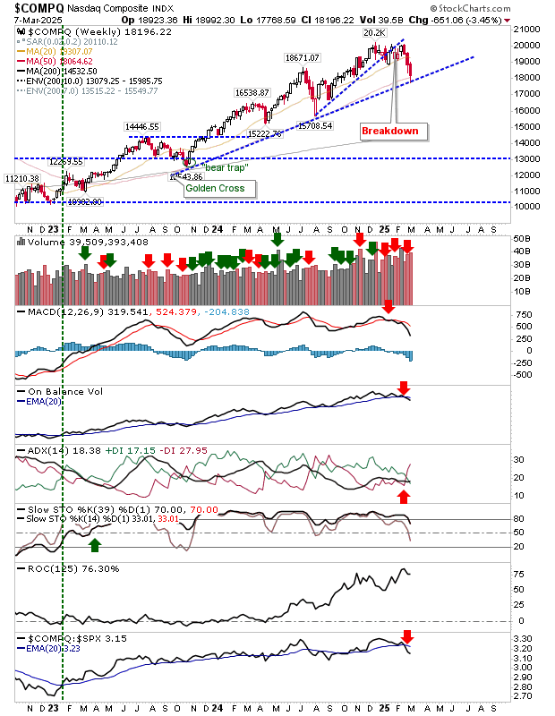 Nasdaq Composite-Weekly Chart