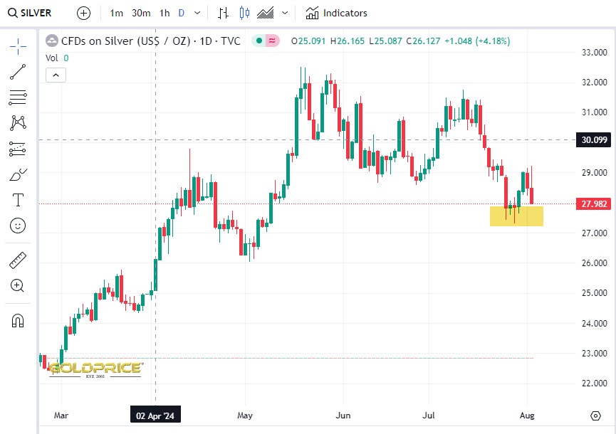 Silver Price Chart