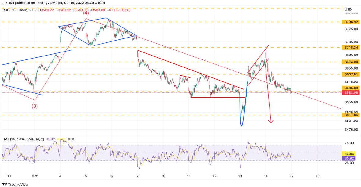 S&P 500 Index Chart