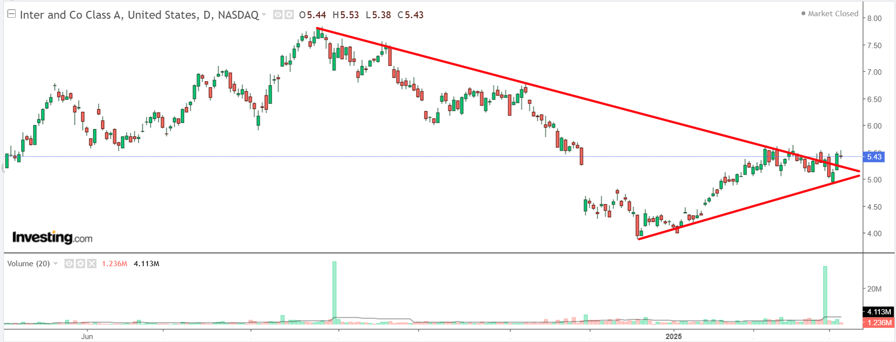 Inter and Co Price Chart