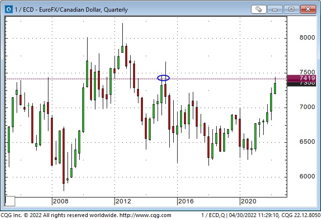 EUR/CAD Quarterly Chart