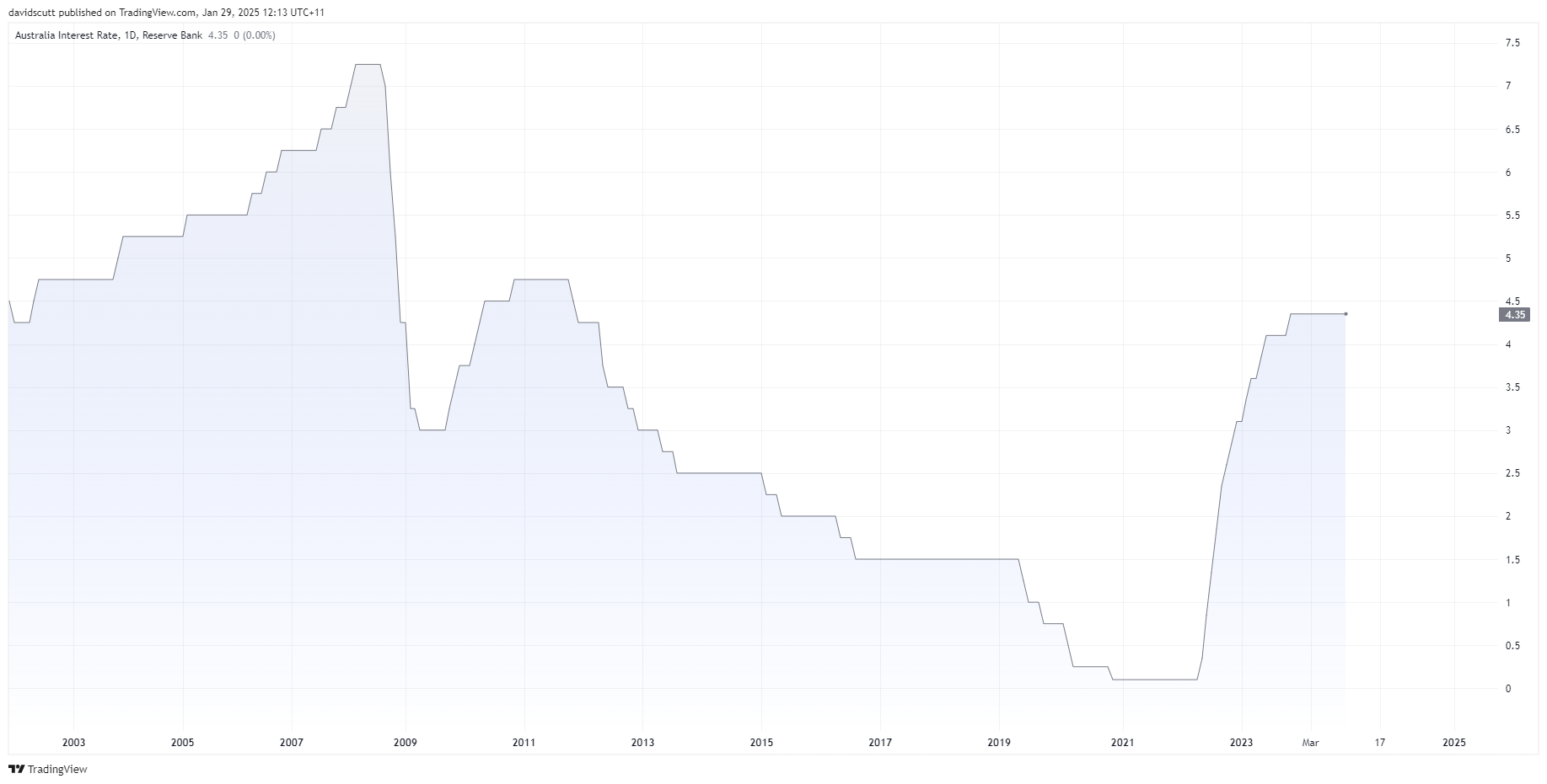 RBA Cash Rate