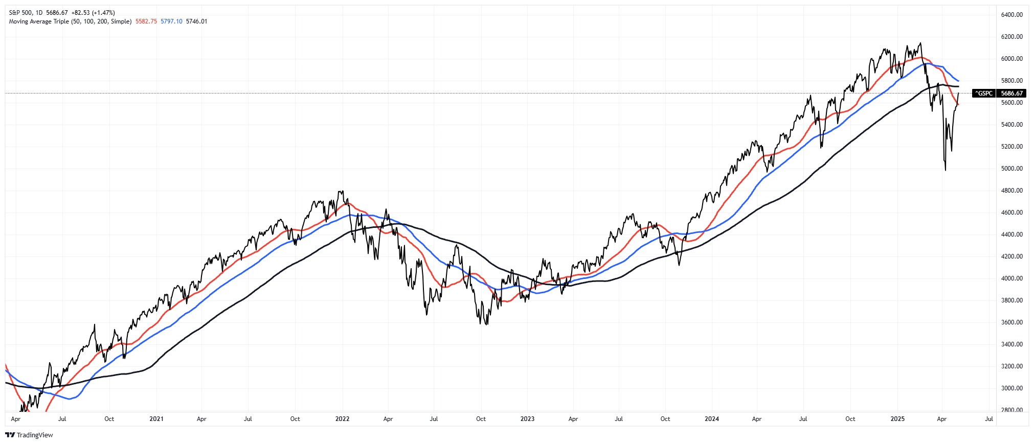S&P 500-Daily Chart