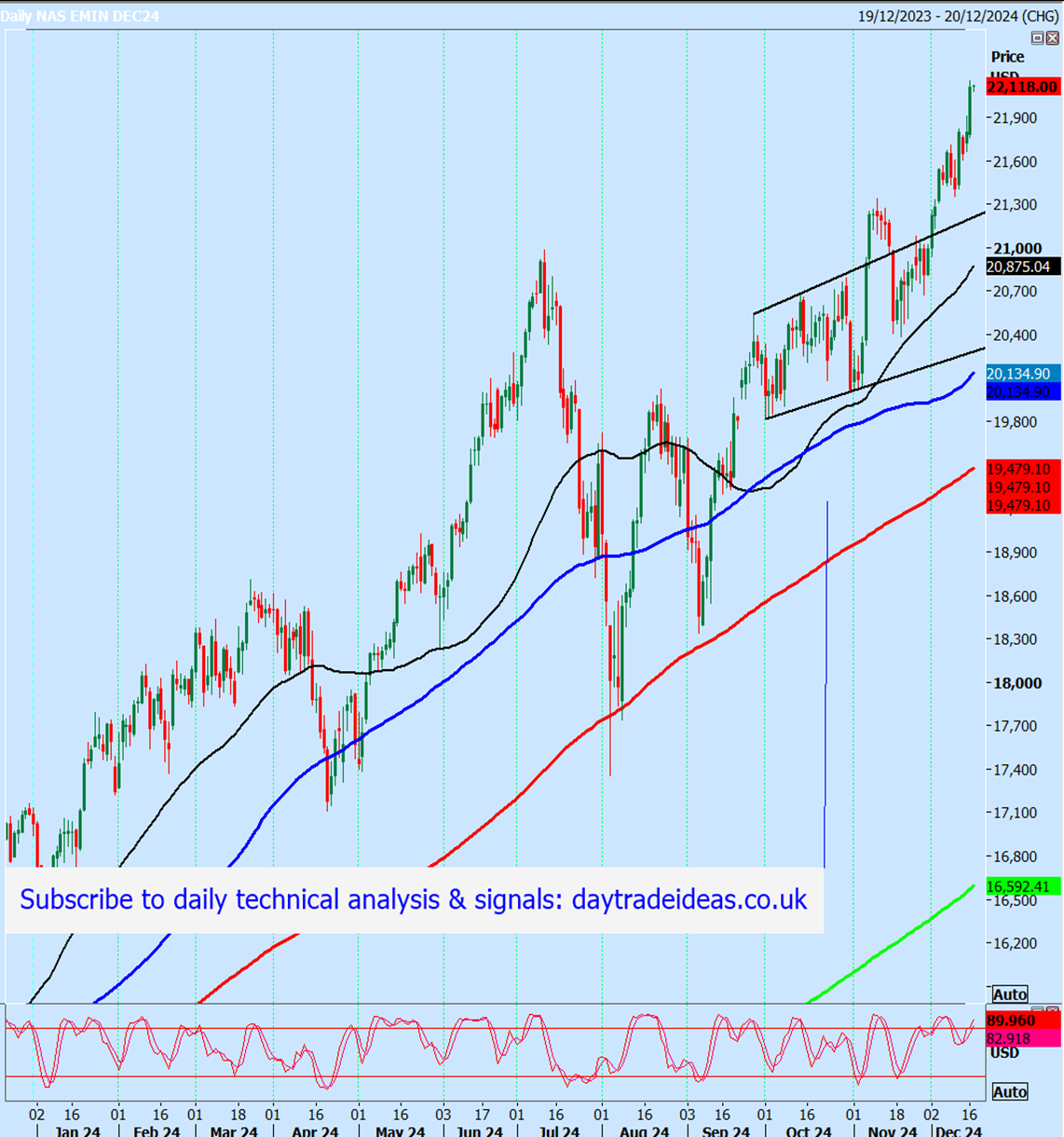 Nasdaq Futures-Daily Chart