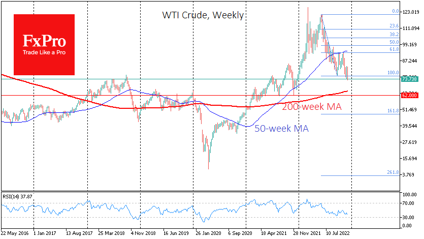 WTI oil weekly chart.