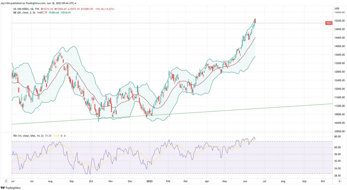 US 100 Index Daily Chart