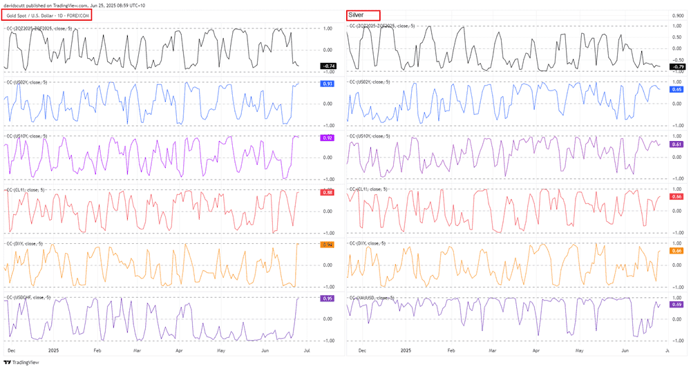 Gold and Silver Correlations