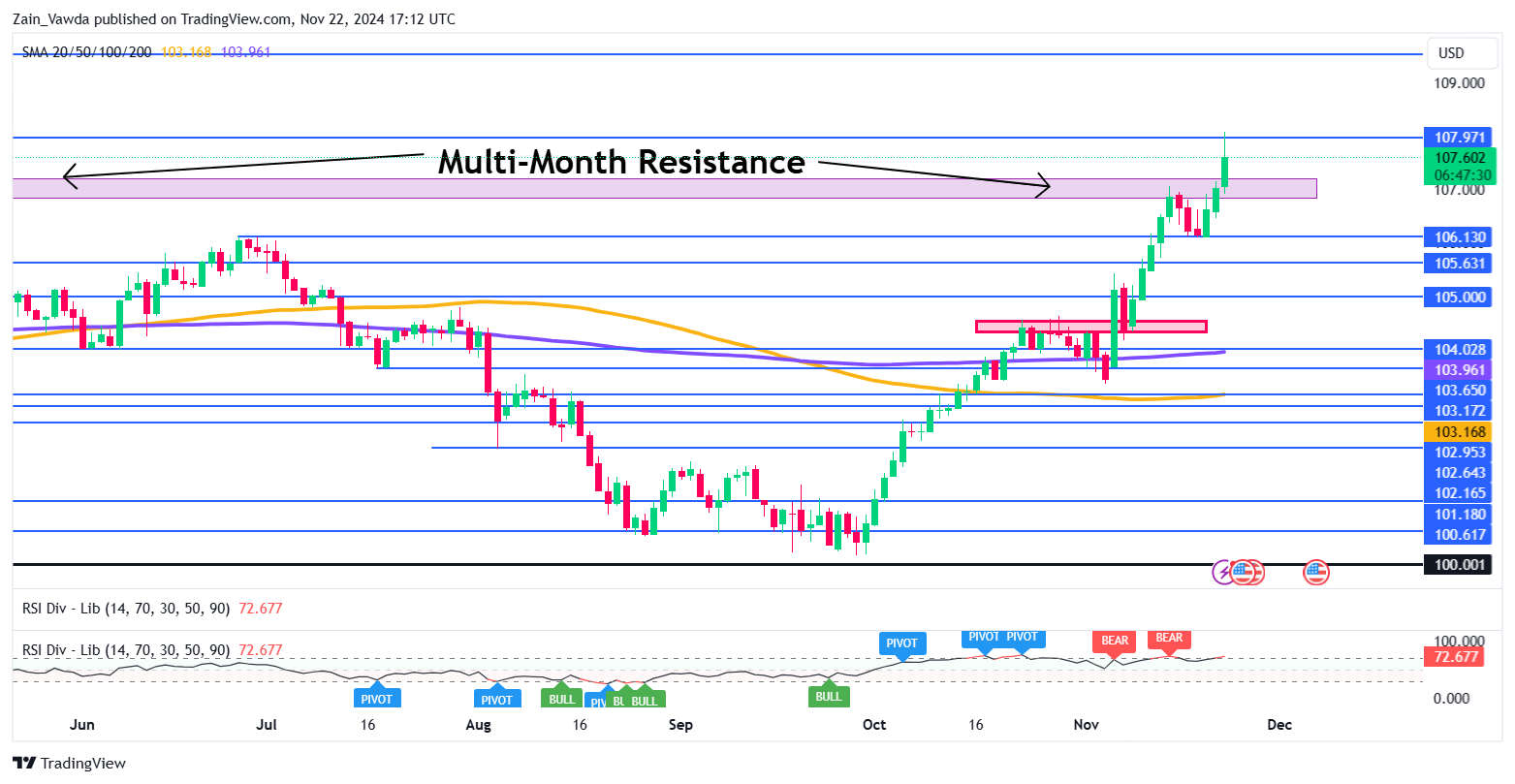 US Dollar Index Daily Chart