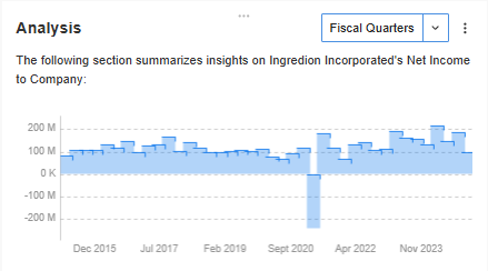 Quarterly net profits of Ingredion Incorporated