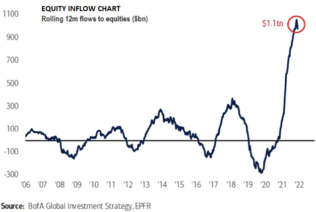 Equity inflows yearly chart.