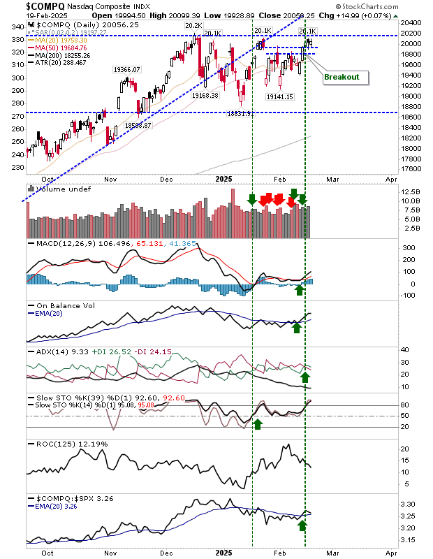 Nasdaq Composite-Daily Chart