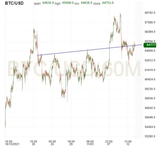 BTC/USD 60-Min Chart