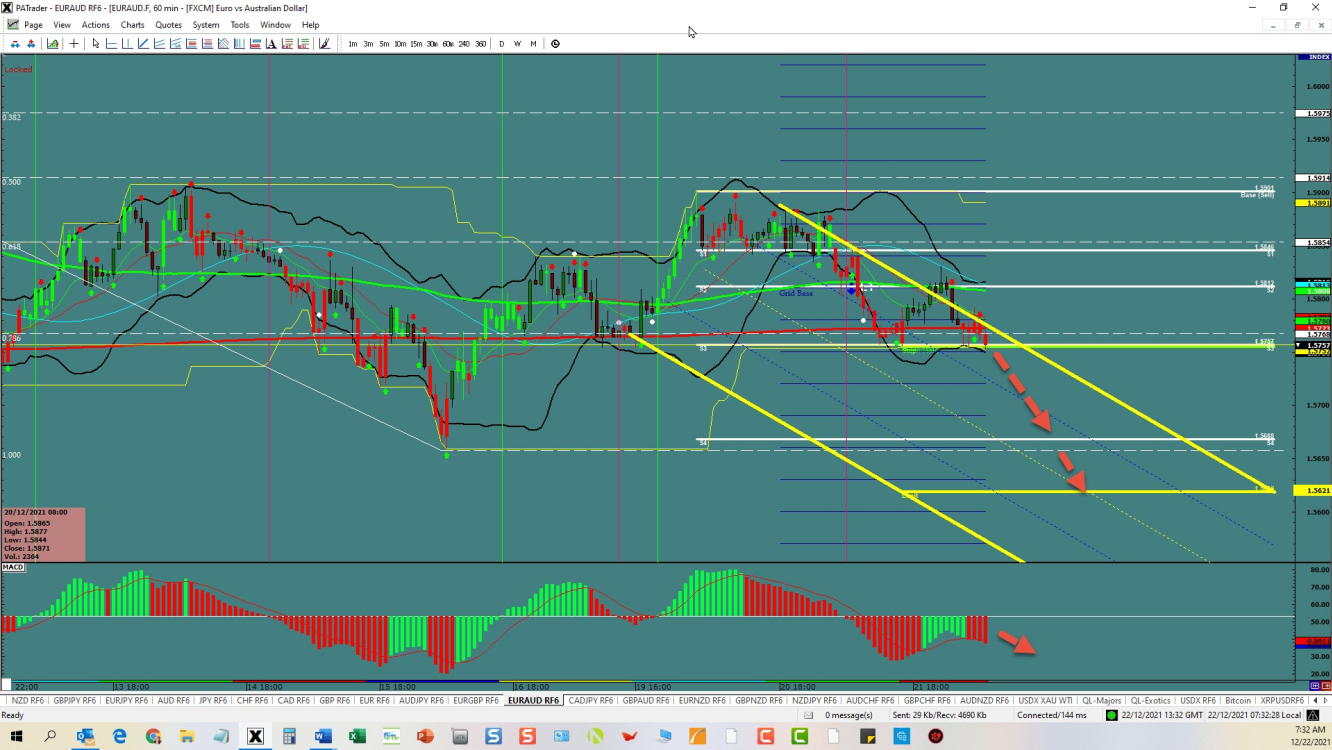 EUR/AUD 4-hour chart technical analysis.