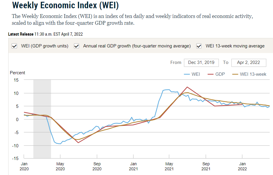 Weekly Economic Index