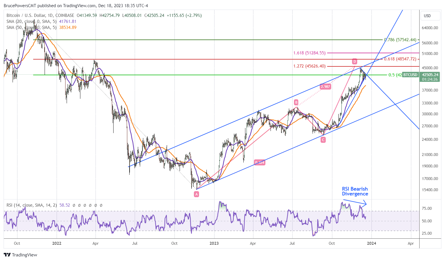 BTC/USD - Daily Chart