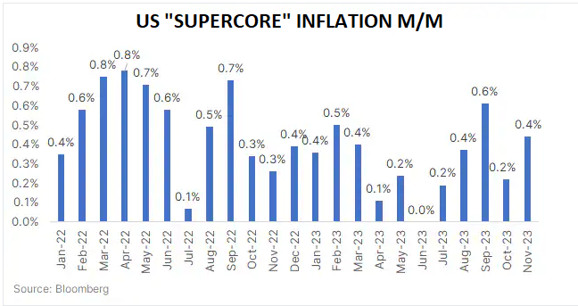 US Supercore Inflation MoM