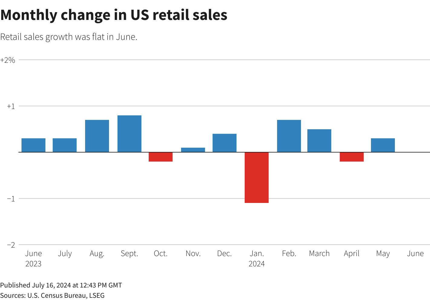 US Retail Sales-Monthly Changes