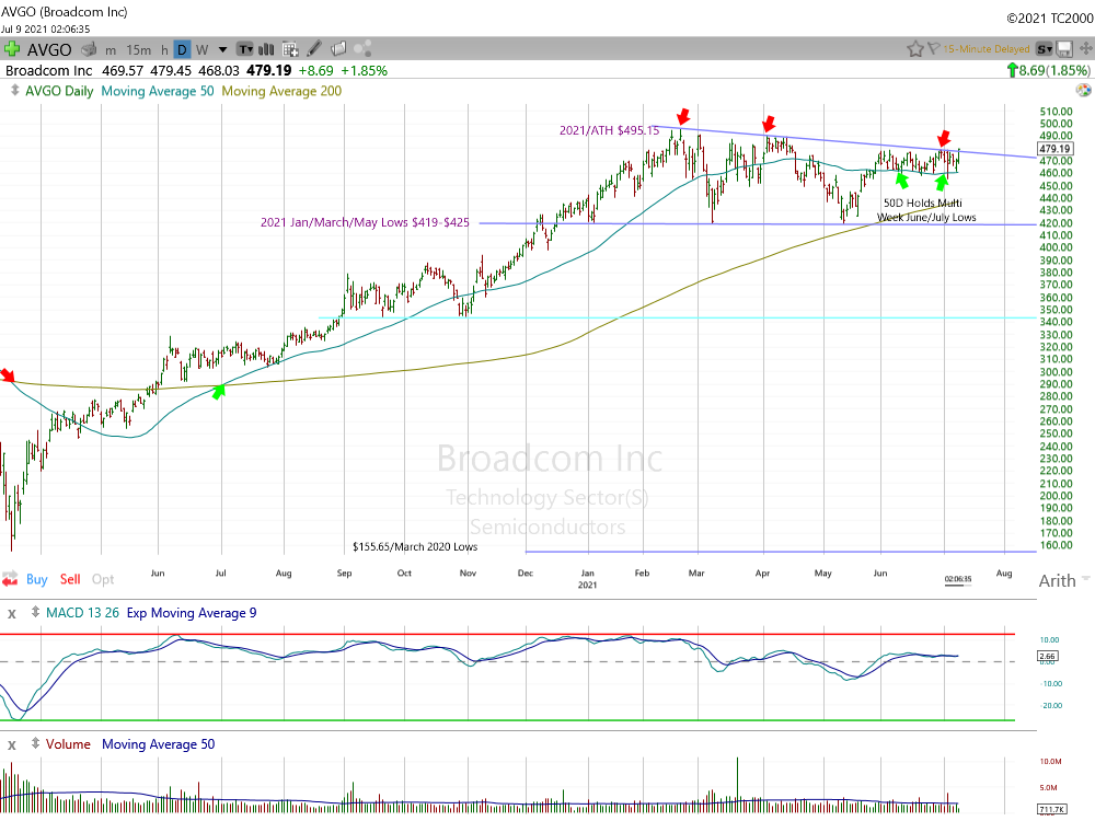 Broadcom Daily Chart.