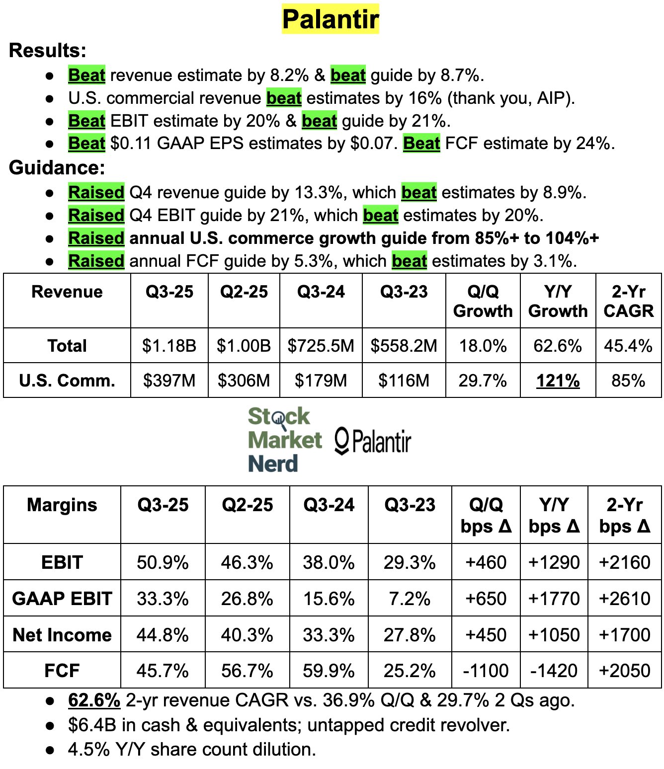 Palantir Estimates Palantir Estimates