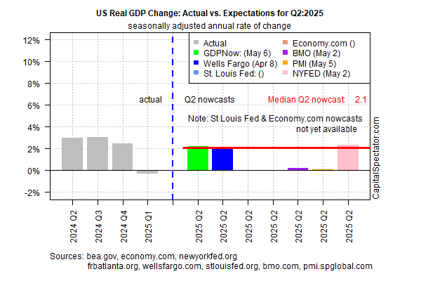 US Real GDP Change