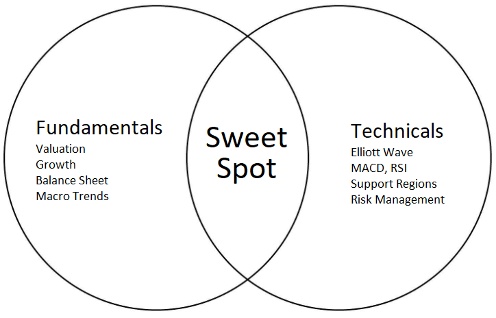 Venn Diagram: Overlap of FA & TA