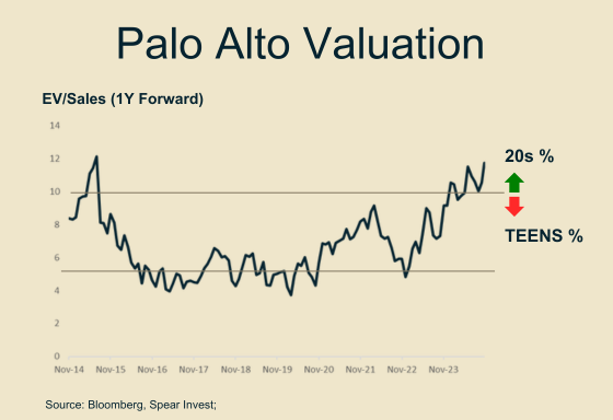 Palo Alto Valuation