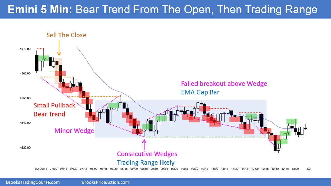 SP500 Emini 5-Min-Chart