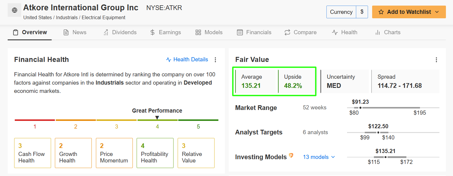 Atkore Fair Value