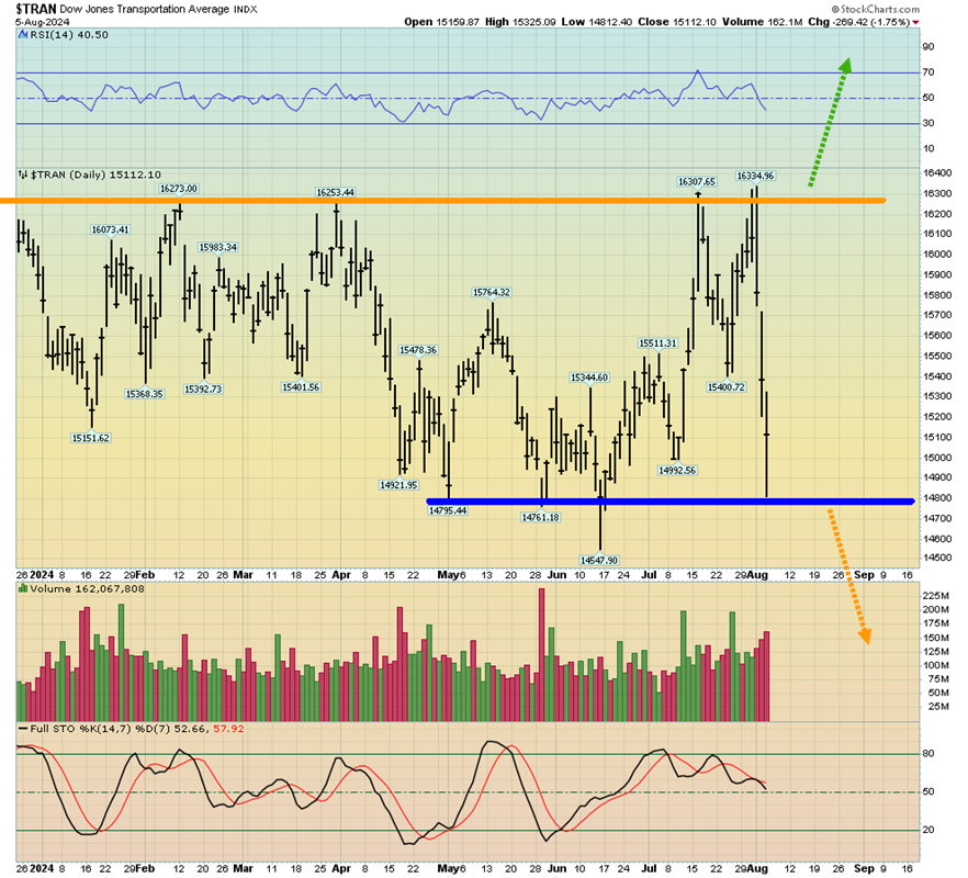 TRAN Daily Chart