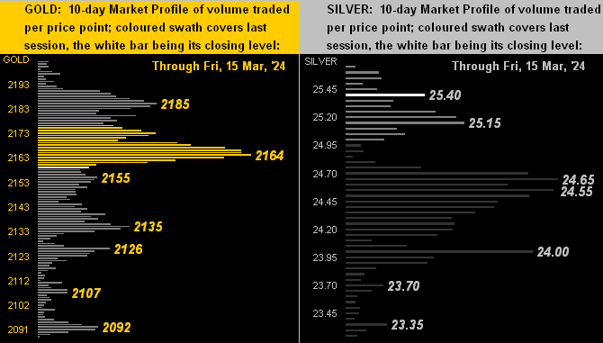 Gold/Silver Profiles