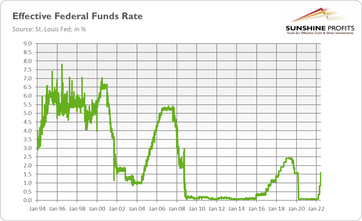 Long-Term Fed Rates Chart.