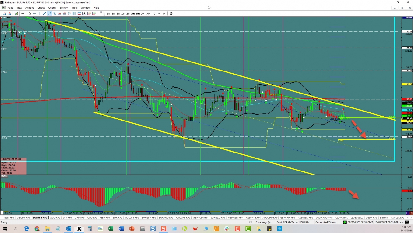 EUR/JPY continuation 