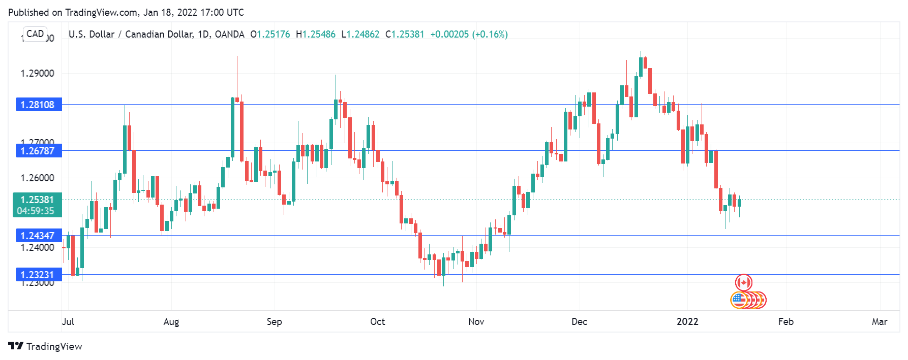 USD/CAD Daily Chart