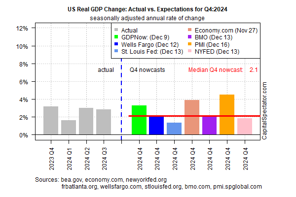 US Real GDP Change