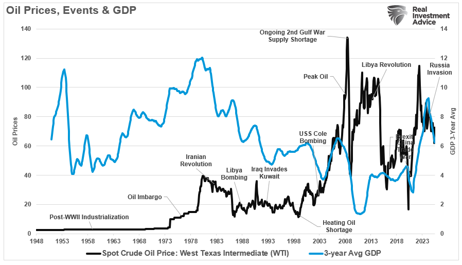Oil Prices vs GDP