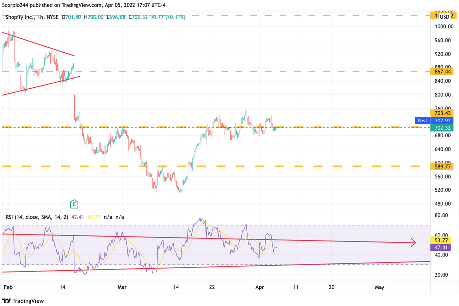 Shopify Inc 1-Hr Chart