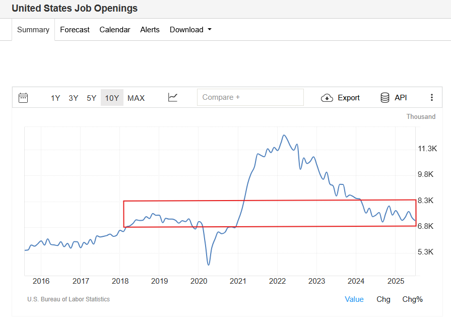 US JOLTS Job Openings