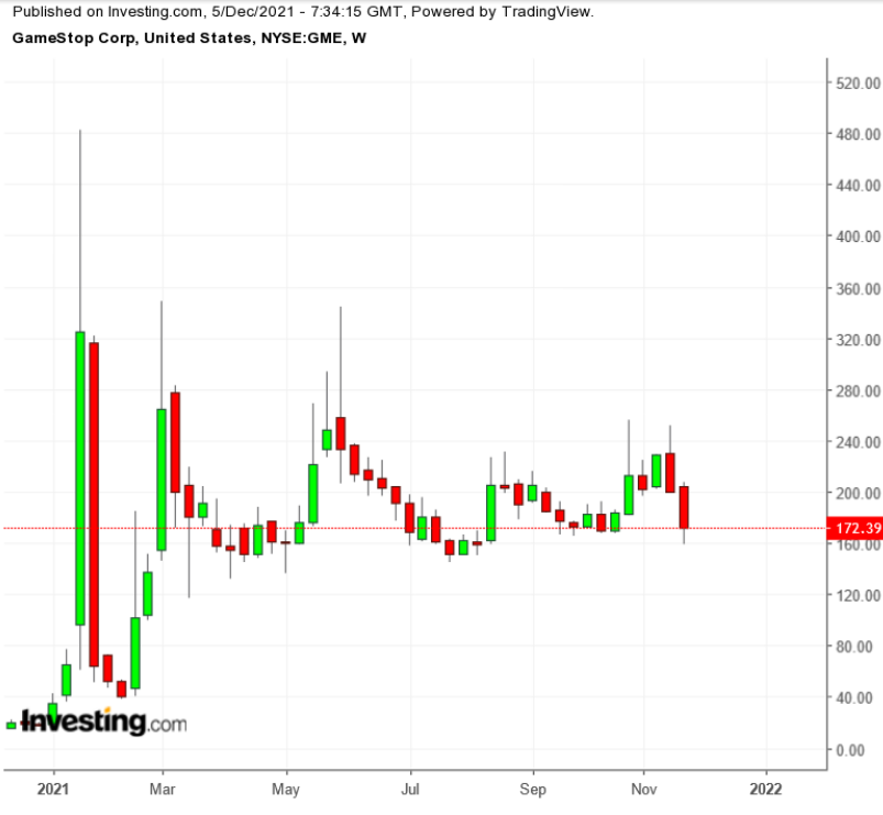 （GME周线图来自英为财情Investing.com）