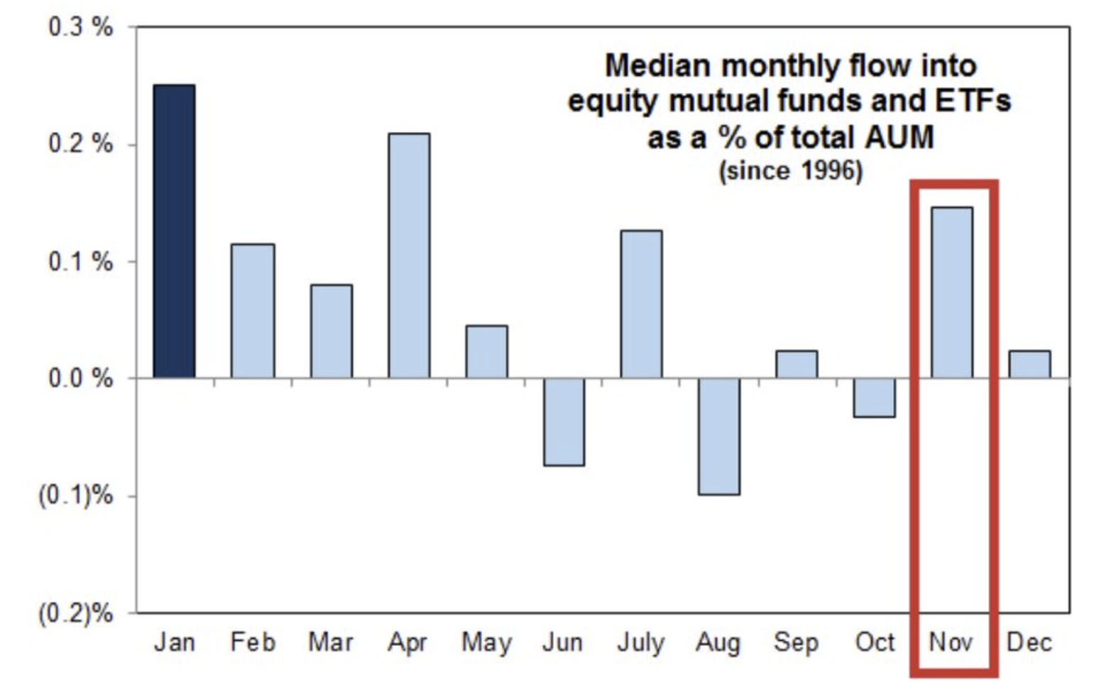 Median Monthly Flow into Equity Mutual Funds & ETFs