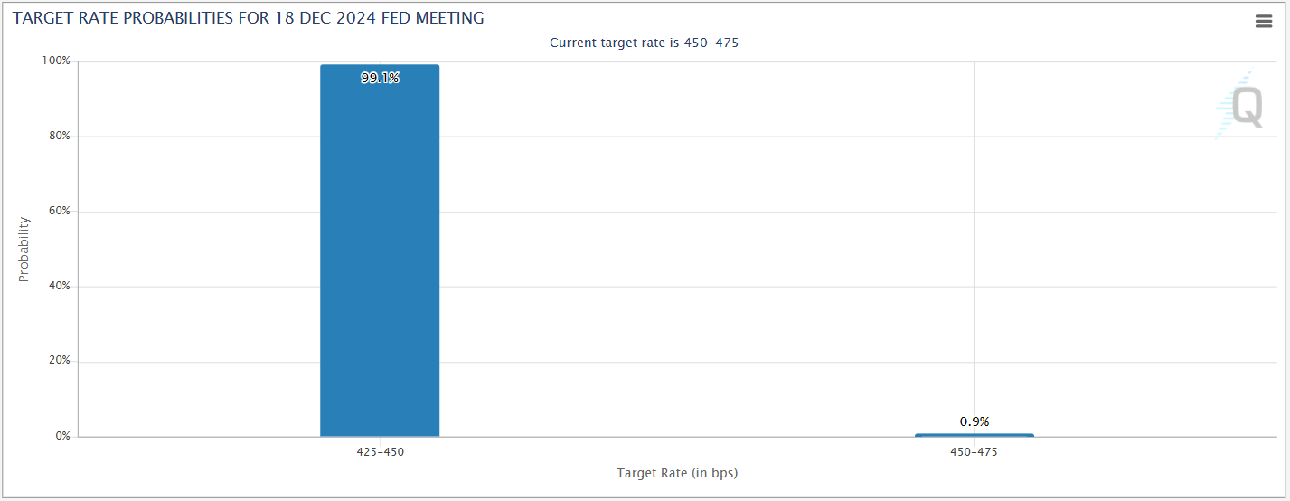 Fed Target Rate Probabilities