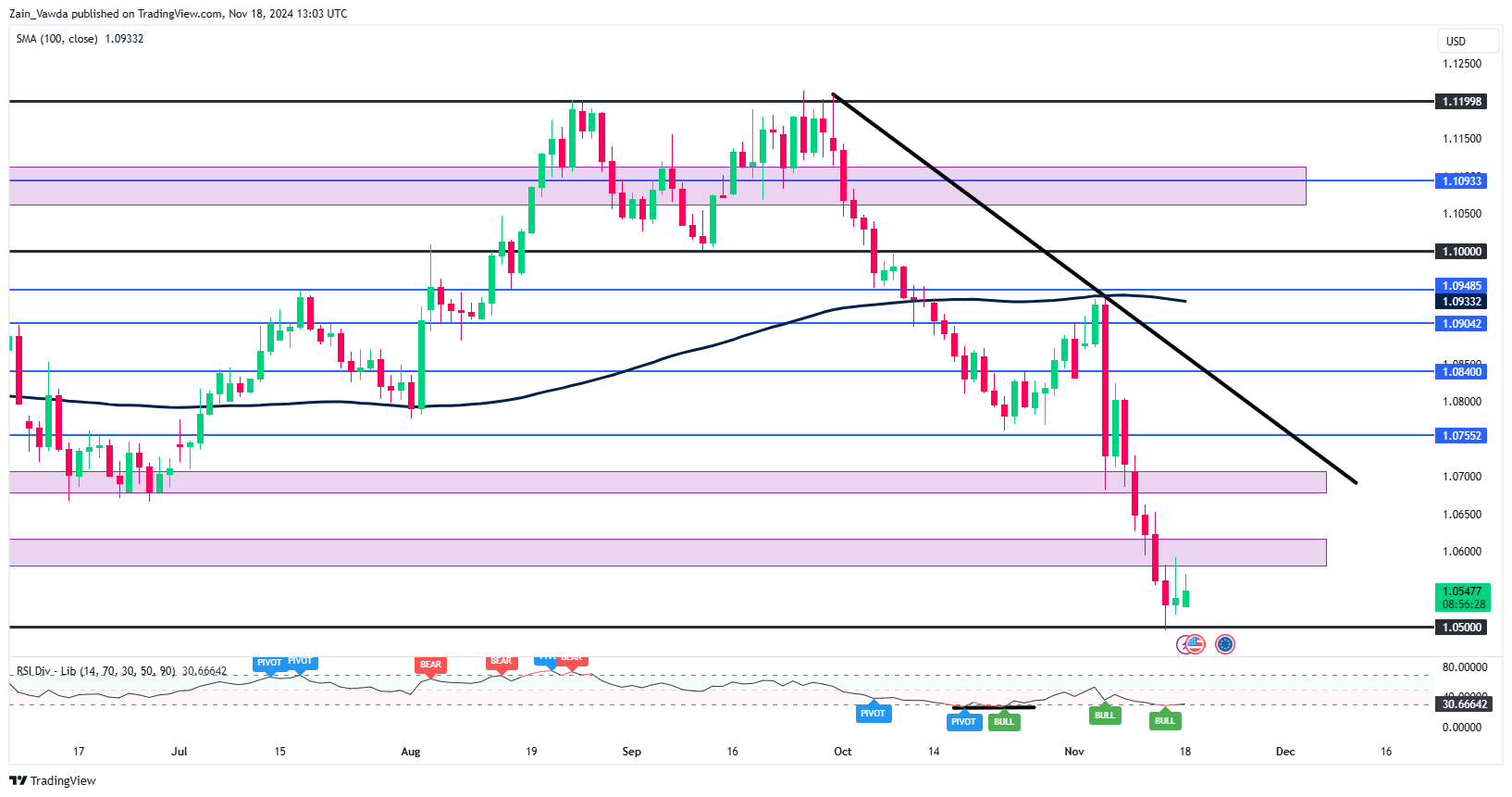 EUR/USD Daily Chart