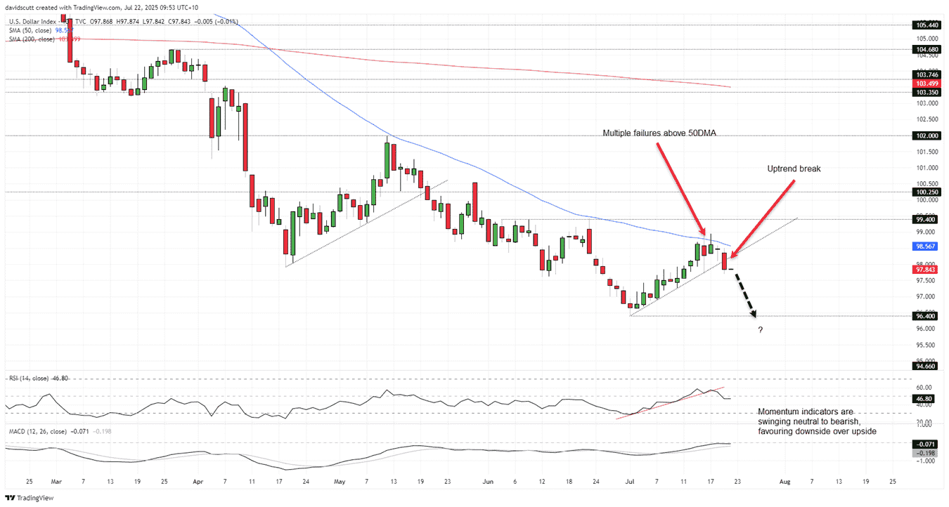 US Dollar Index-Daily Chart